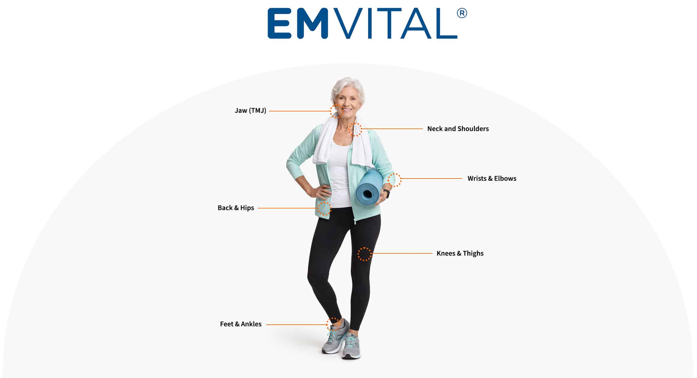 EMVITAL treatment areas illustration showing an active older woman with highlighted zones including jaw (TMJ), neck and shoulders, wrists and elbows, back and hips, knees and thighs, and feet and ankles.